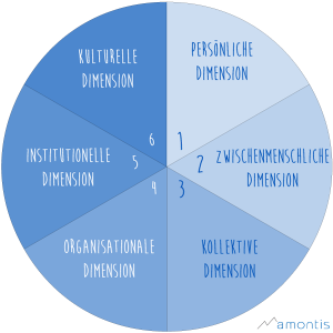 Die 6 Dimensionen einer Veränderung