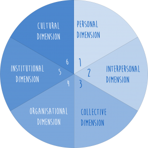 The 6 dimensions of a change (IMCM®)