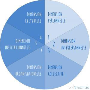 Gestion multidimensionnelle -Les 6 Dimensions d'un changement (IMCM®)